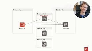 Where should I put the Observer in a Fast-Start Failover configuration?