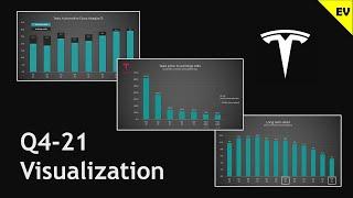 Tesla financials and valuation Q4 2021