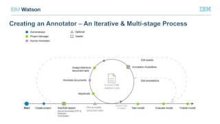 IBM Watson Knowledge Studio Deep Dive