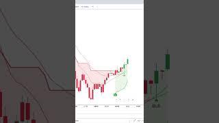 ⏳ Free Download! Most Accurate Indicator Strategy On Tradingview #forex #trading