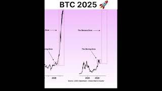 Bitcoin Price Prediction For 2025 #btc #bitcoin #btcpriceprediction