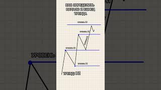 Как понять начало и конец тренда? Простая схема ля H1#трейдинг #forex #криптовалюта #разметкауровней