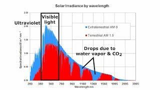 Sun and Atmosphere | Solar Energy System Design | edX Series