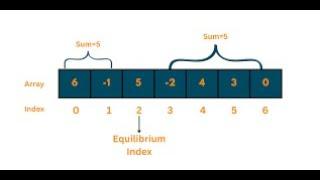 Equilibrium Index of an Array Explained with Examples | Data Structures & Algorithms