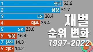 그래프로 보는 재벌 순위 변화 1997년-2022년