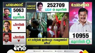 തണ്ടൊടിഞ്ഞ് താമര; പാലക്കാട് വൻ BJP വിരുദ്ധ തരംഗം; മുന്നേറ്റം തുടർന്ന് രാഹുൽ | Palakkad Bypoll