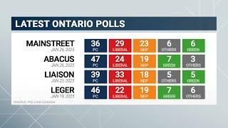 Ford calls snap Ontario election: poll overview – January 28, 2025