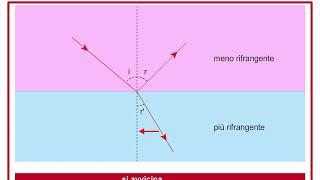 TEORIA Riflessione e rifrazione MONDADORI EDUCATION