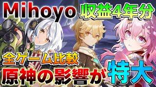 【原神】4周年でMihoyoの収益激変!?4年間分の結果がヤバすぎる！【解説攻略】#スターレイル #崩壊3rd #ゼンレスゾーンゼロ #原神　/収益/売上/ガチャ結果/サービス終了/オワコン