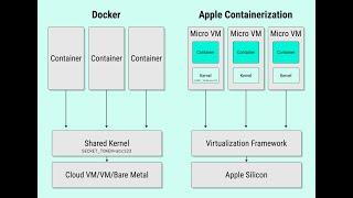 Docker vs Apple Container Framework: Security & Isolation Demo Explained