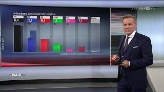 Wahl 21: ZIB Spezial - Landtagswahl OÖ und Gemeinderatswahl Graz: Die ersten Hochrechnungen