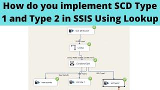 120 How do you implement SCD Type 2 in SSIS Using Lookup