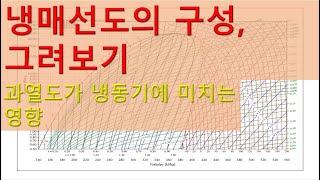 [냉동기초]냉매선도 구성&그려보기_과열도가 냉동기에 미치는 영향