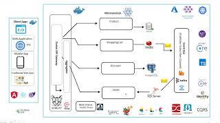 Microservices Architecture - Implementation with Example – Part 1