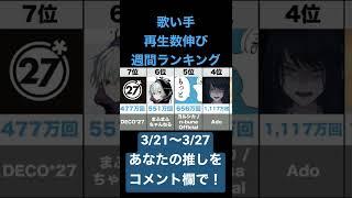 歌い手YouTube再生数伸び週間ランキングTOP10（2022/3/21〜3/27）