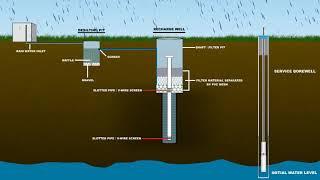 Groundwater recharge through rainwater harvesting