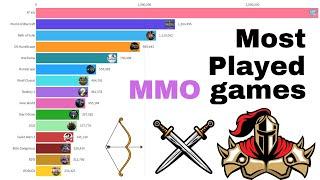 Most played MMO games [2022-2023]