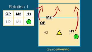 Volleyball Rotations & Overlap Rules - Rotation 1