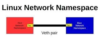 Practical Introduction to Linux Network Namespaces - Openstack example