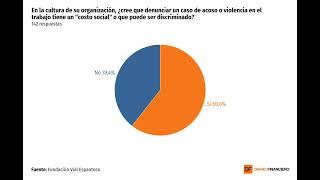 DATA DF | Trabajadores y RRHH coinciden en que denunciar acoso o maltrato tiene “un costo social”