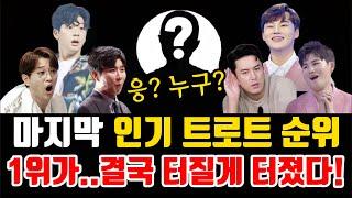 트로트 가수 "장민호 님의 트롯챔피언 12월 인기순위 발표!" 1위가...결국 터질게 터졌다! 현역가왕2 참가자들의 기세가 대단하네!