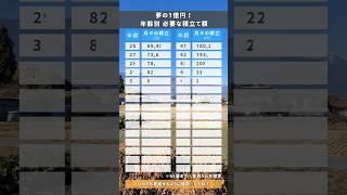 夢の1億円！年齢別 必要な積立て額