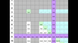 The Impossible Task: Multiplication Tricks