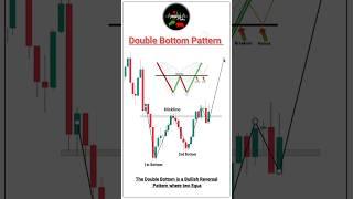 Double Bottom Pattern| Price Action | Chart Pattern #trading #chartpatterns #forex