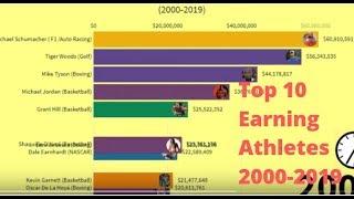 Top 10 Earning Athletes