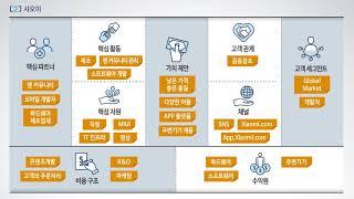 [창업공통]비즈니스모델 캔버스로 사업계획서 뼈대를 완성하자3