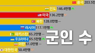 전세계 병력(현역 군인 수) 순위 1890년~2022년