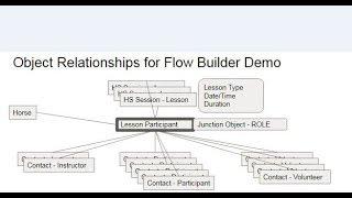 Flow Builder 101.0 Example Objects as Background