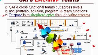 Using Scaled Agile Framework or SAFe 4.5 to Manage U.S. Government Portfolios in 20 Minutes