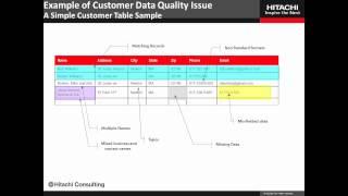 Master Data Management Data Governance Leadership and Best Practices