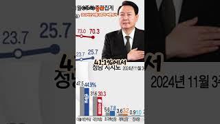 [에경·리얼미터 여론조사] 尹대통령 지지율 25.7%…6주만에 20% 중반대 회복 #shorts #여론조사 #국정수행 #지지도 #대통령 #윤석열 #국민의힘 #더불어민주당