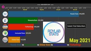 Roylab Stats vs WawamuStats vs Global Stats vs Animated Stats vs TheRankings - Sub Count (2018-2022)