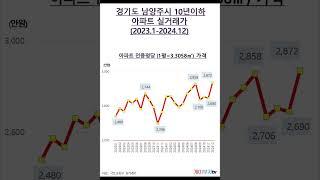 경기도 남양주시 10년이하 아파트 실거래가(2023.1-2024.12)