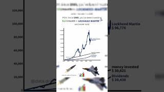 If you invested $100/monthly in Lockhead Martin in 1985 #army #war #warzone #stockmarket #economy