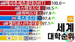 그래프로 보는 세계 대학 순위 2004년~2021년