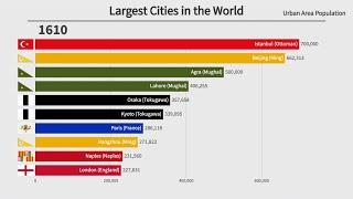 Top 10 Largest Cities in the World by Population (1400-2023)