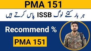 151 PMA ISSB Recommendation Percentage | ISSB Recommended