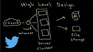 System Design Interview Prep | Twitter