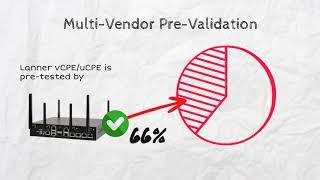 Leading vCPE/uCPE Solution Provider for accelerated SD-WAN Service Deployment