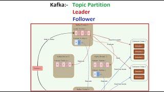 Kafka Topic Partition | Leader Broker | Follower Broker