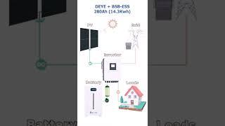 A hybrid solar system | How it's working