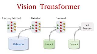 Vision Transformer for Image Classification