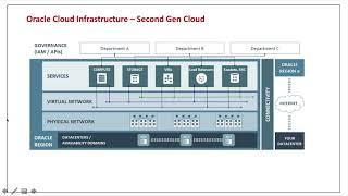 Oracle Cloud Architecture (Second Gen Cloud)