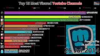 Top 15 Most Watched Youtube Channels (2012-2019)