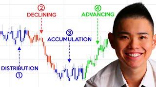 Market Structure: 4 Stages Of The Market (Price Action Trading)