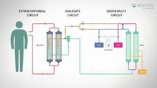 ADVITOS GmbH: Illustration of the ADVOS Procedure